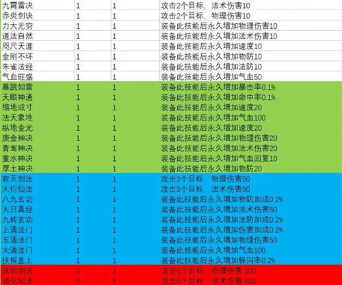 法宝轩辕剑经验加成多少_轩辕剑法宝_轩辕剑4加经验的法宝