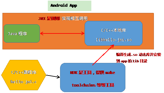 android游戏开发需要学什么_开发安卓游戏要学什么_开发手机游戏需要学什么语言