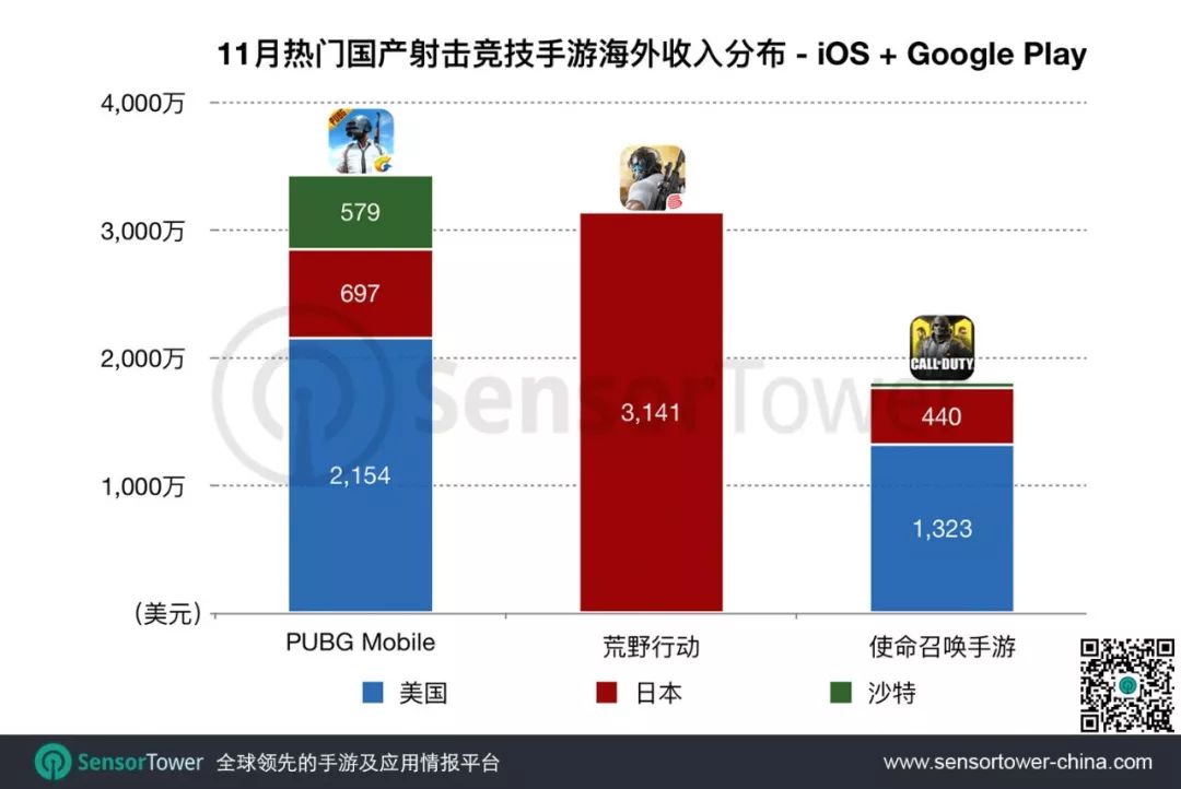 游戏收入最高的公司_游戏公司收入排行榜_游戏公司收入排行榜2020