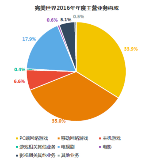 大的网络游戏公司-网络游戏界的巨头：腾讯、网易、完美世界，谁能称霸江湖？